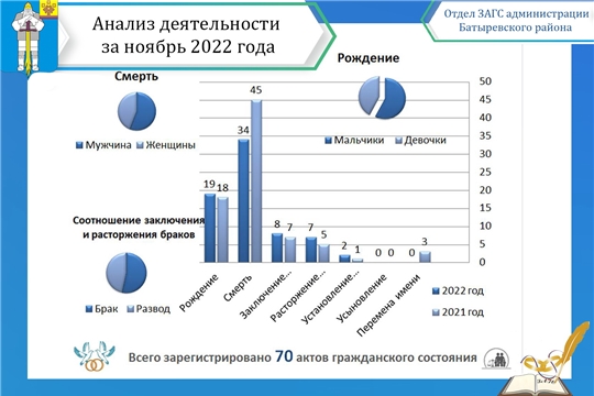 Анализ деятельности отдела ЗАГС администрации Батыревского района за ноябрь 2022 года