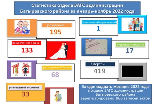 Статистика отдела ЗАГС администрации Батыревского района  за январь-октябрь 2022 года