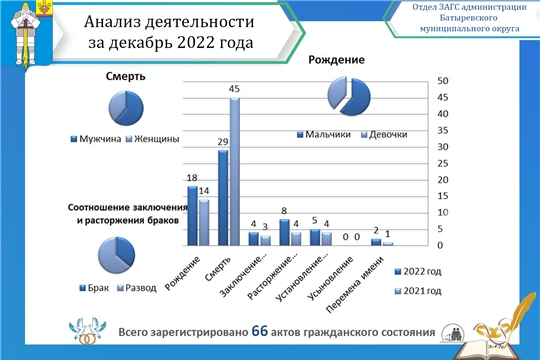 Анализ деятельности отдела ЗАГС администрации  Батыревского района за декабрь 2022 года