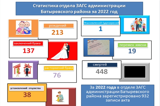 Статистика отдела ЗАГС администрации Батыревского района за 2022 год