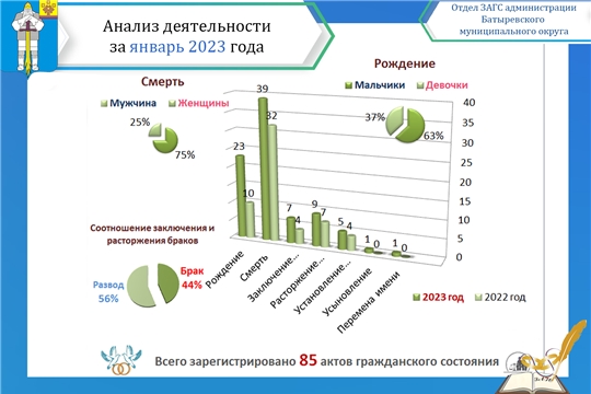 Анализ деятельности отдела ЗАГС администрации Батыревского муниципального округа  за январь 2023 года