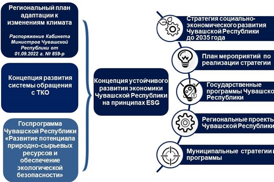 В Чувашии обсудили ход работы по созданию Концепции устойчивого развития экономики республики на принципах ESG