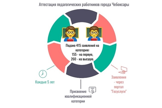 Проверка знаний. Началась аттестация педагогических работников