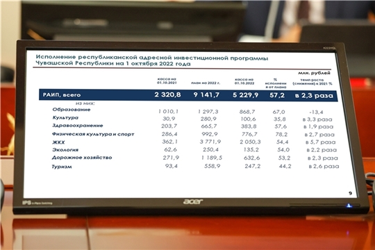 В Чувашии инвестиционные расходы республиканского бюджета выросли более чем вдвое