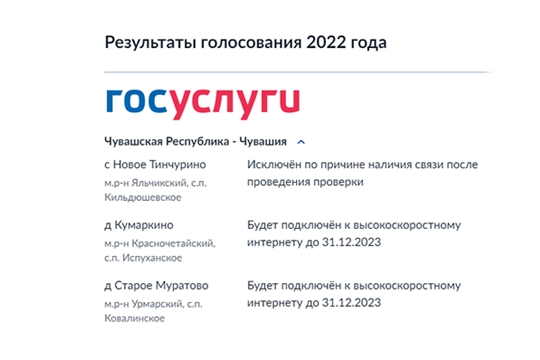 Какие села и деревни Чувашии подключат к интернету в 2023 году: стали известны итоги голосования Минцифры России