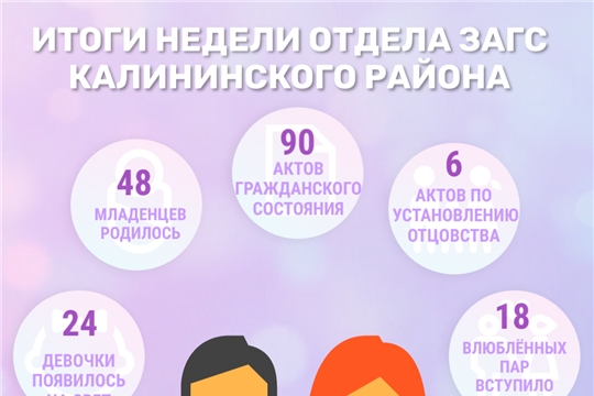 За прошедшую неделю отдел ЗАГС Калининского района зарегистрировал 90 актовых записей гражданского состояния