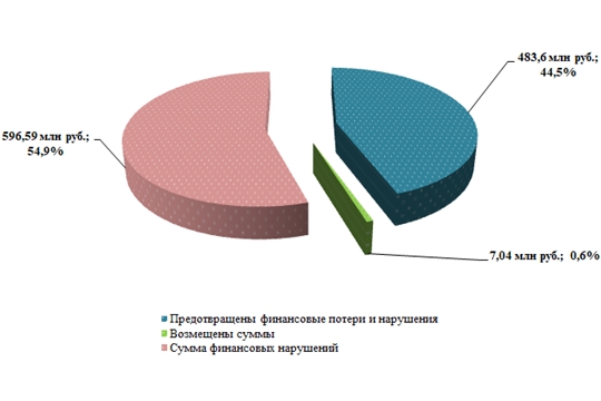 Предварительные итоги Контрольно-счетной палаты по осуществлению полномочий внешнего муниципального финансового контроля за 2022 год
