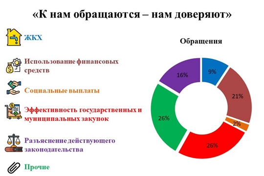 Обзор работы с обращениями граждан, объединений граждан  (в том числе юридических лиц) в Контрольно-счетной палате Чувашской Республики за 2022 год