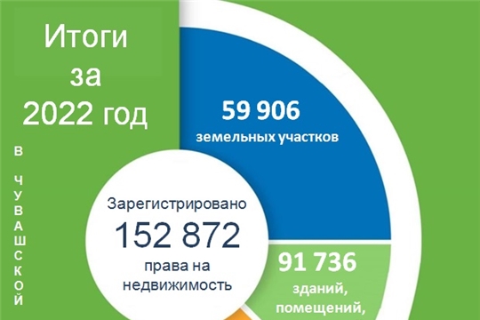 В Управлении Росреестра по Чувашской Республике подвели итоги за 2022 год