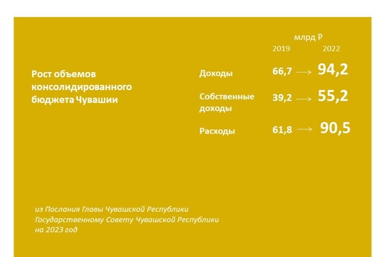 Финансовые возможности Чувашской Республики за последние годы существенно выросли