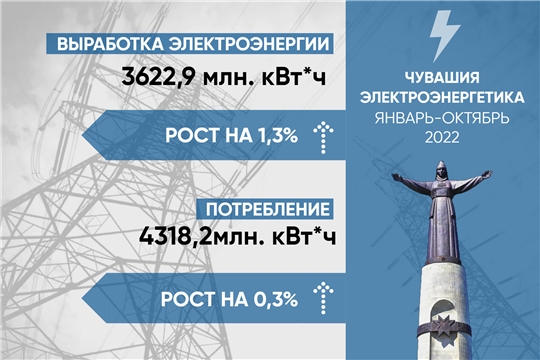 Выработка электроэнергии электростанциями Чувашской Республики возросла на 1,3%
