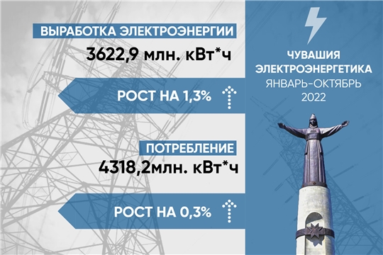 Выработка электроэнергии электростанциями Чувашской Республики возросла на 1,3%