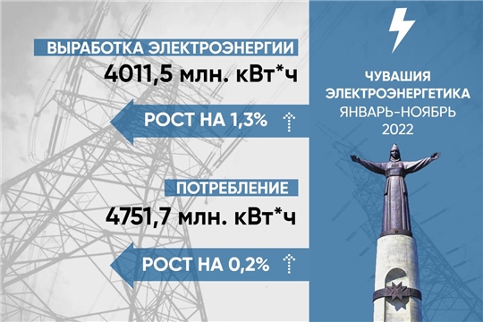 Выработка электроэнергии электростанциями Чувашской Республики за 11 месяцев 2022 года выросла на 1,3%