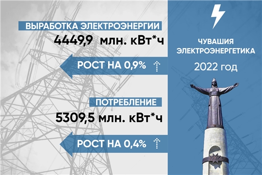 Годовая выработка электроэнергии в Чувашии выросла на 0,9%