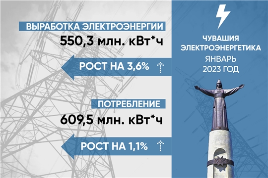 Выработка электроэнергии электростанциями Чувашской Республики в январе 2023 года выросла на 3,6 %
