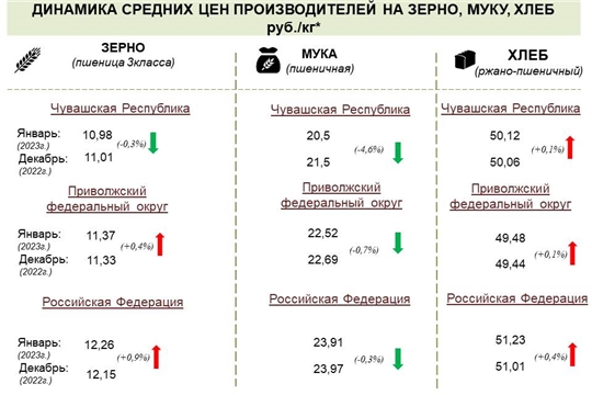 Отпускные цены мукомольных предприятий Чувашии остаются одними из самых низких в ПФО и России предпросмотр