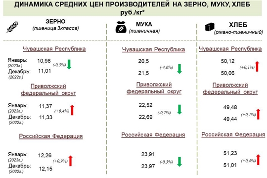 Отпускные цены мукомольных предприятий Чувашии остаются одними из самых низких в ПФО и России