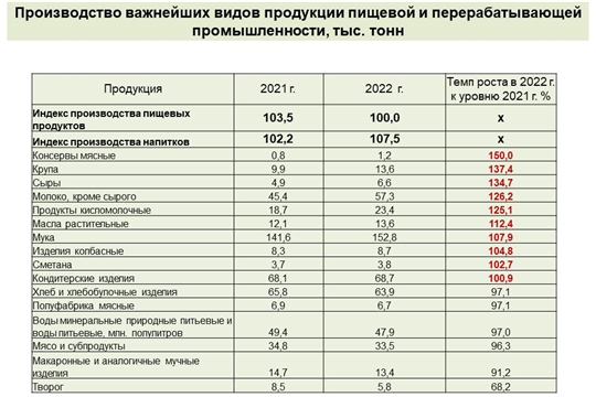 По важнейшим видам пищевых продуктов в Чувашии отмечен рост производства