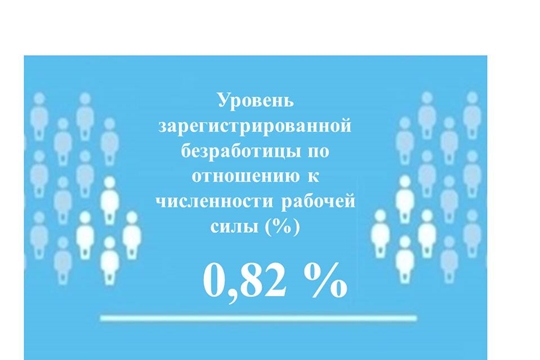 Уровень регистрируемой безработицы в Чувашской Республике составил 0,82%
