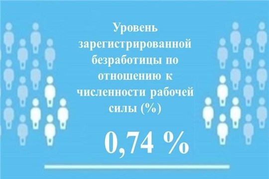 Уровень регистрируемой безработицы в Чувашской Республике составил 0,74%