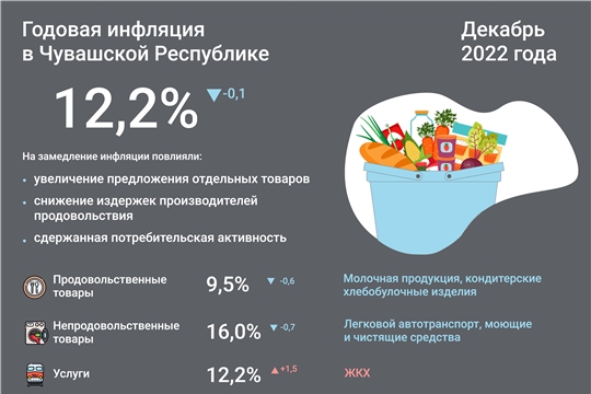 Что повлияло на инфляцию в Чувашии?