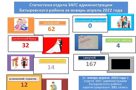 Статистика отдела ЗАГС администрации Батыревского района за январь-апрель 2022 года