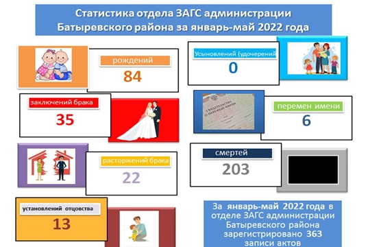 Статистика отдела ЗАГС администрации Батыревского района за январь-май 2022 года