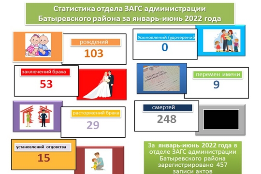 Статистика отдела ЗАГС администрации Батыревского района  за январь-июнь 2022 года