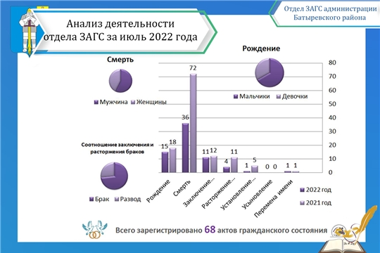 Анализ деятельности отдела ЗАГС администрации Батыревского района  за июль 2022 года