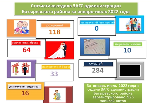 Статистика отдела ЗАГС администрации Батыревского района за январь-июль 2022 года
