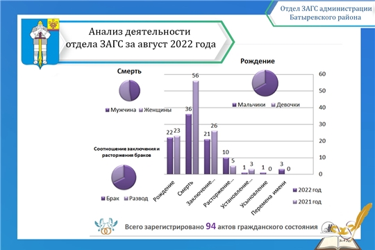 Анализ деятельности отдела ЗАГС администрации Батыревского района за август 2022 года