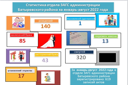 Статистика отдела ЗАГС администрации Батыревского района  за январь-август 2022 года
