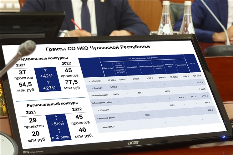 Чӑваш Енри коммерциллӗ мар организацисем хӑйсен проекчӗсем валли 117 миллион ытла грант мелĕпе укҫа-тенкӗ явӑҫтарнӑ