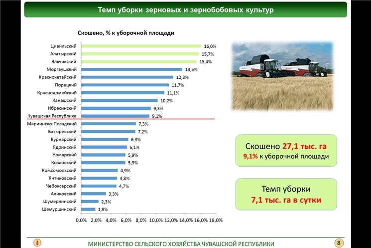 Ҫанталăк лăпкă тăрсан Чӑваш Енре тыр-пула 30 процент ытларах, ҫӗр улмине 60 процент пысӑкрах пухса кĕртме палăртаҫҫĕ