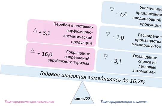 В Чувашии годовая инфляция в июле 2022 года замедлилась до 16,7% после 17,6% в предыдущем месяце