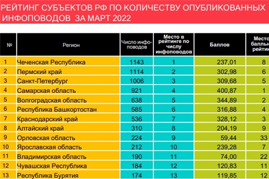 Чувашия значительно укрепила свои позиции в рейтинге активности регионов России по подготовке новостей о нацпроектах