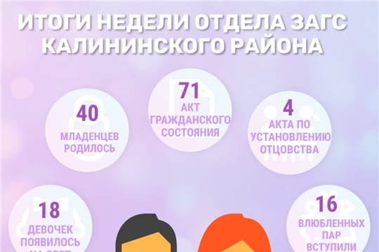 Отдел ЗАГС Калининского района г. Чебоксары подвёл статистику за прошедшую неделю