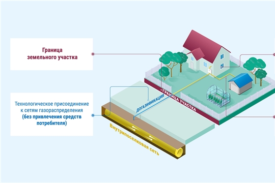 Догазификация