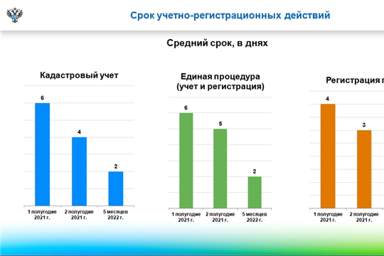 Росреестр Чувашии сократил срок регистрации прав до 1 дня, а кадастрового учета до 2-х дней