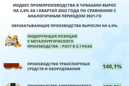 Более чем в два раза за первый квартал 2022 года выросло металлургическое производство по сравнению с аналогичным периодом 2021-го