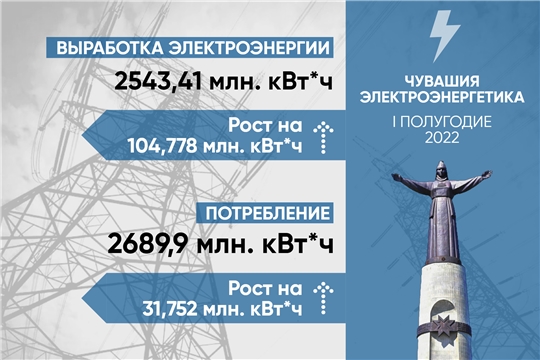 По сравнению с аналогичным периодом 2021 года выработка электроэнергии увеличилась на 104,778 млн. кВт*ч