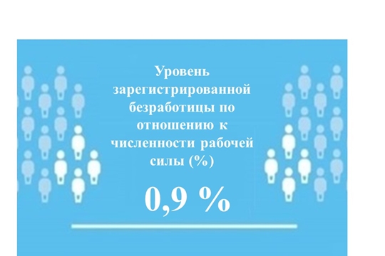 Уровень регистрируемой безработицы в Чувашской Республике составил 0,9%