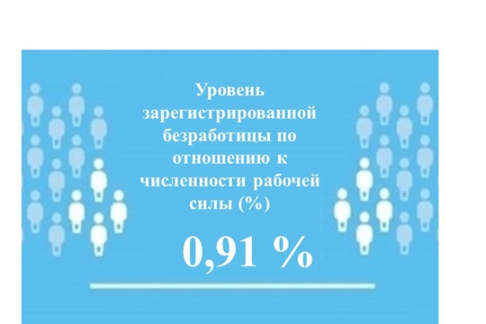 Уровень регистрируемой безработицы в Чувашской Республике составил 0,91%