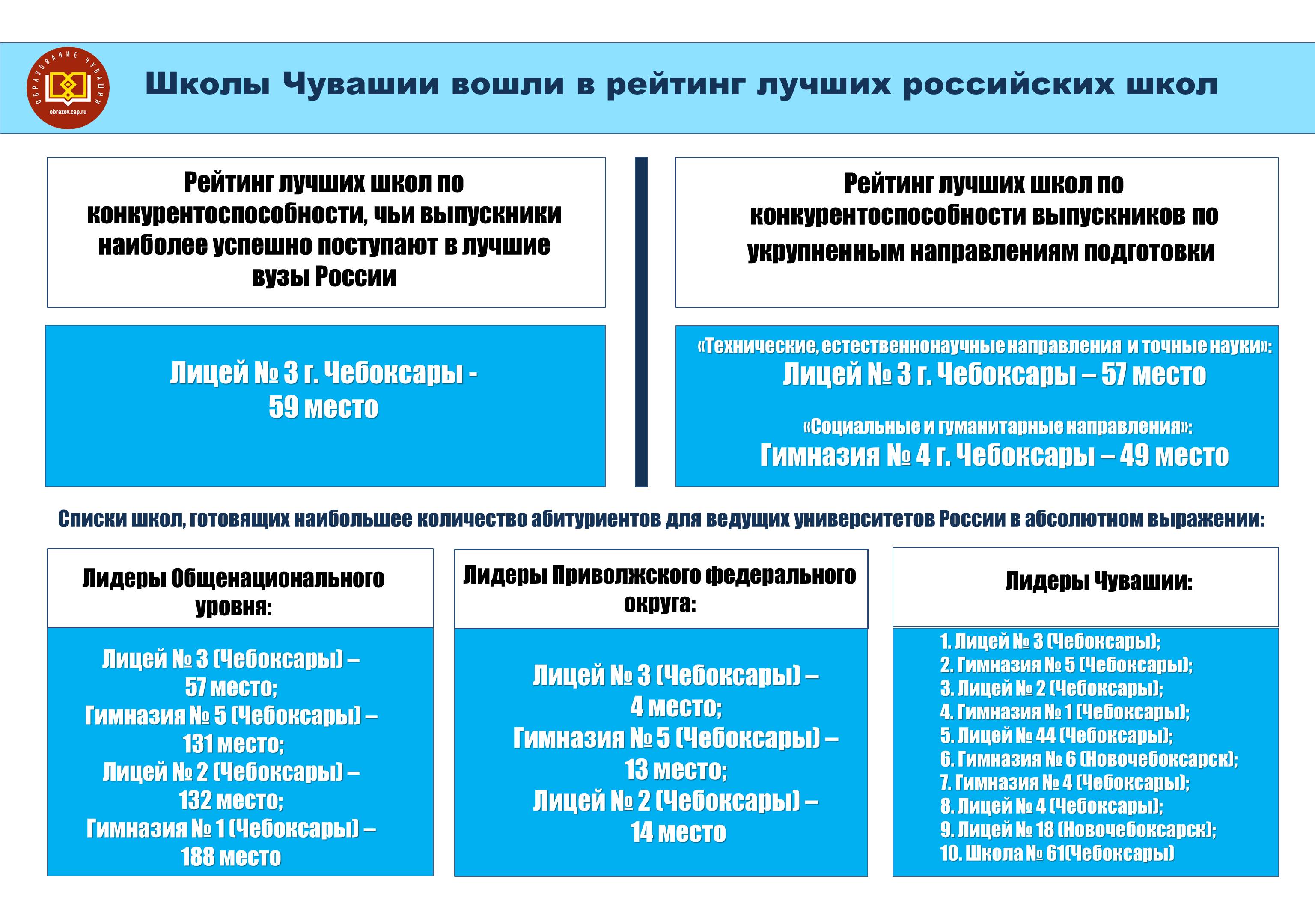 Школы Чувашии вошли в рейтинг лучших российских школ | Министерство  образования Чувашской Республики