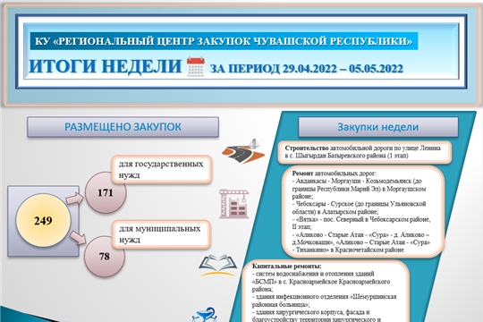 Итоги недели КУ "Региональный центр закупок Чувашской Республики" за период 29.04.2022-05.05.2022