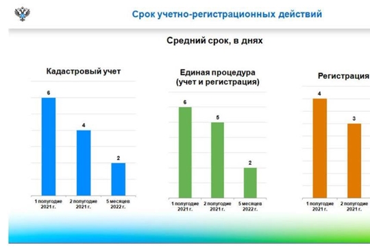 Росреестр Чувашии сократил срок регистрации прав до 1 дня, а кадастрового учета до 2-х дней
