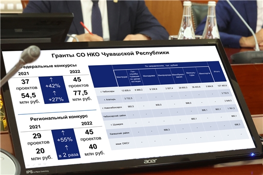 Чувашский некоммерческий сектор привлек более 117 миллионов рублей грантовых средств на свои проекты