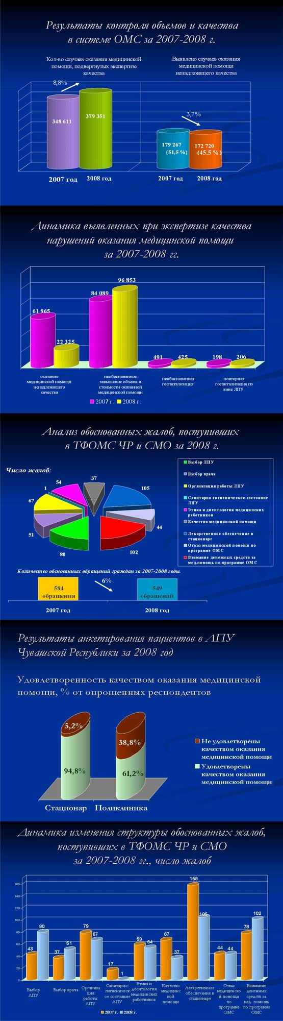 09:35 Состоялось заседание Координационного совета по обеспечению и защите прав граждан в системе ОМС Чувашской Республики