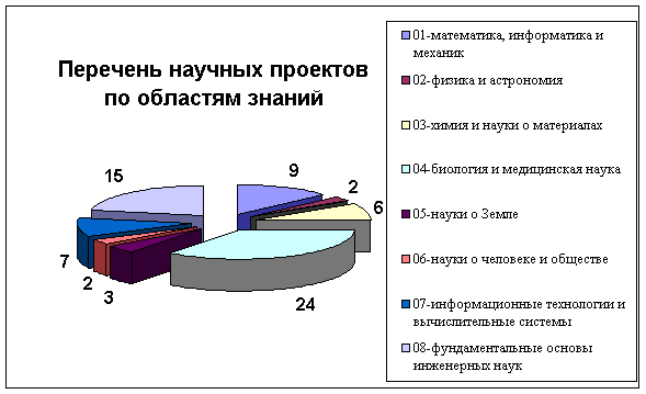 11:55 6 млн. рублей - на грантовую поддержку  ученых  Чувашии