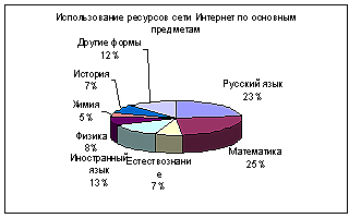 10:09 Использование Интернет-ресурсов в школах республики